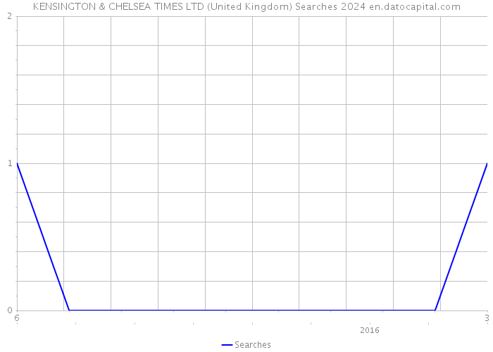 KENSINGTON & CHELSEA TIMES LTD (United Kingdom) Searches 2024 