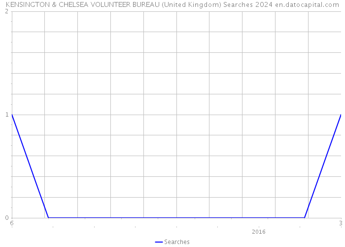 KENSINGTON & CHELSEA VOLUNTEER BUREAU (United Kingdom) Searches 2024 