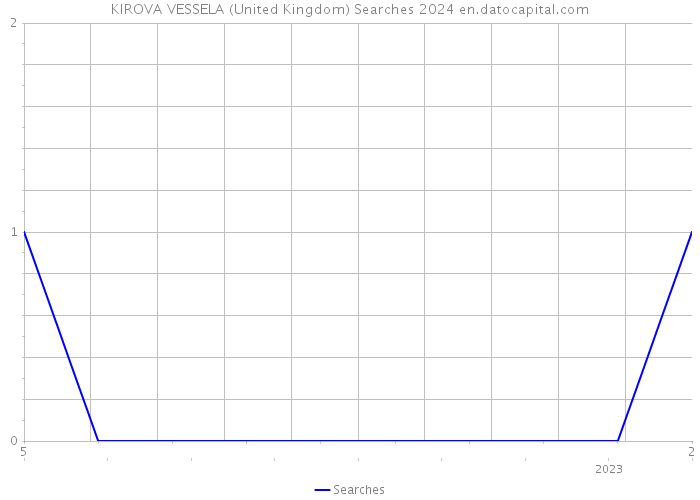 KIROVA VESSELA (United Kingdom) Searches 2024 