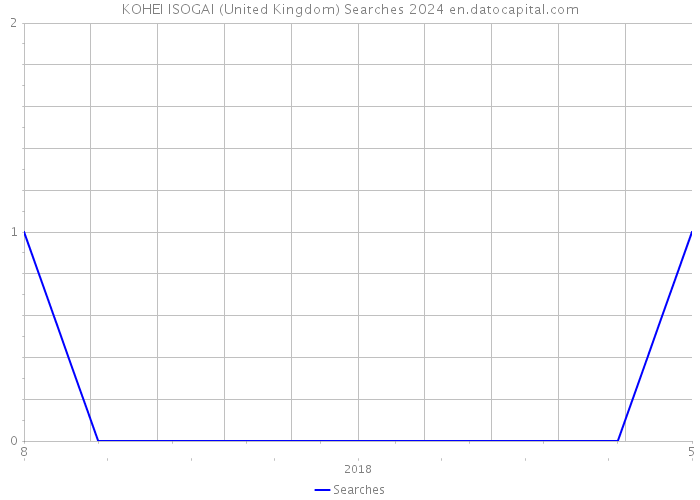 KOHEI ISOGAI (United Kingdom) Searches 2024 