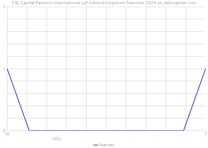 KSL Capital Partners International LLP (United Kingdom) Searches 2024 