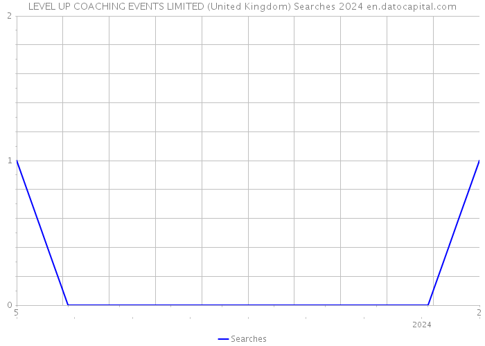 LEVEL UP COACHING EVENTS LIMITED (United Kingdom) Searches 2024 