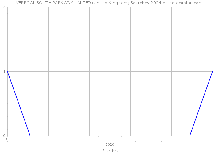 LIVERPOOL SOUTH PARKWAY LIMITED (United Kingdom) Searches 2024 
