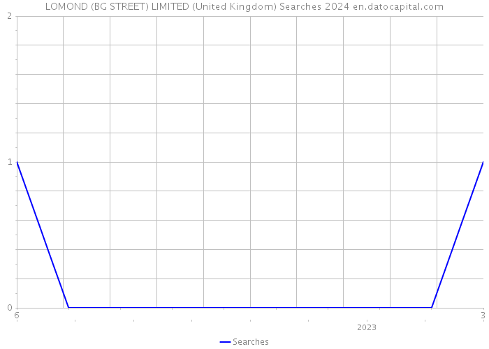 LOMOND (BG STREET) LIMITED (United Kingdom) Searches 2024 