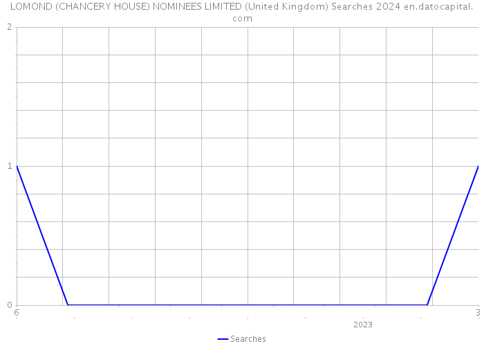 LOMOND (CHANCERY HOUSE) NOMINEES LIMITED (United Kingdom) Searches 2024 