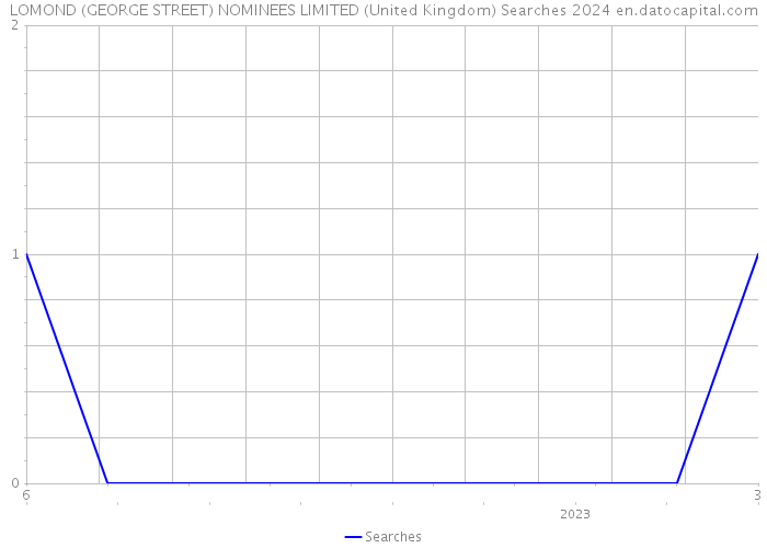 LOMOND (GEORGE STREET) NOMINEES LIMITED (United Kingdom) Searches 2024 