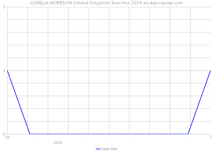 LUISELLA MORESCHI (United Kingdom) Searches 2024 