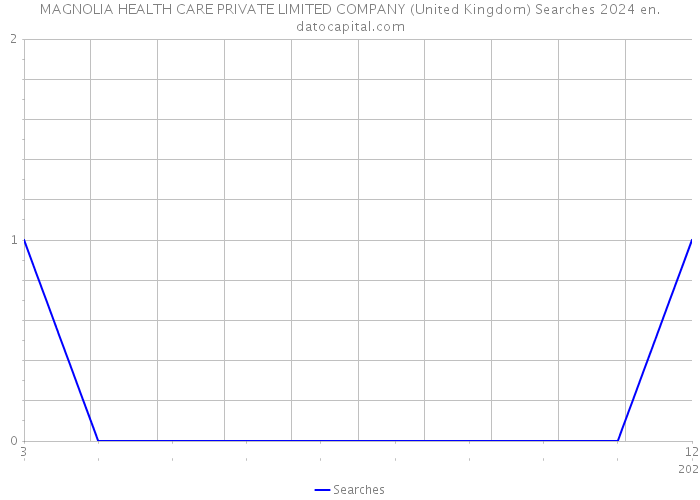 MAGNOLIA HEALTH CARE PRIVATE LIMITED COMPANY (United Kingdom) Searches 2024 