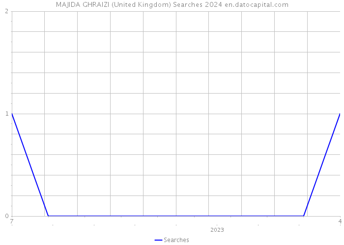 MAJIDA GHRAIZI (United Kingdom) Searches 2024 