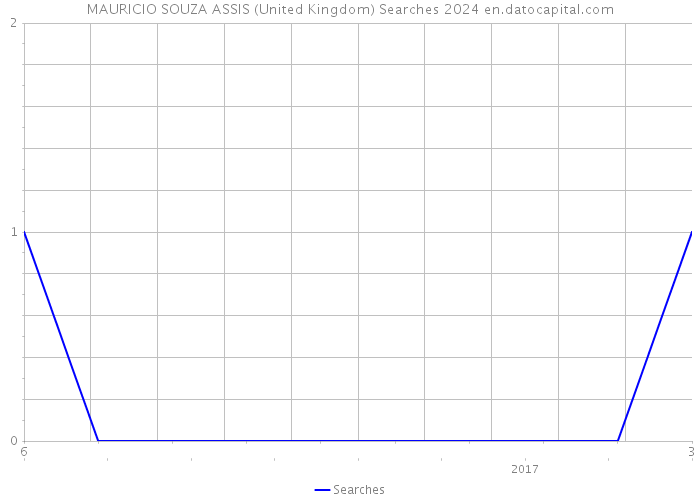 MAURICIO SOUZA ASSIS (United Kingdom) Searches 2024 