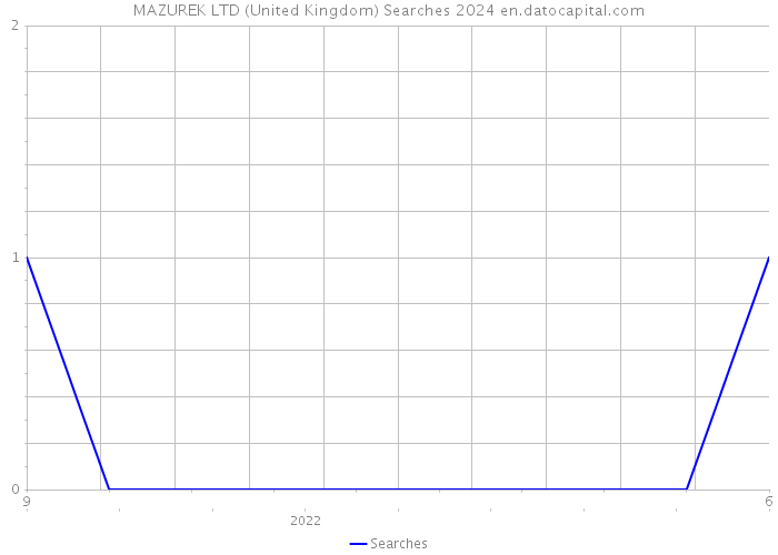 MAZUREK LTD (United Kingdom) Searches 2024 