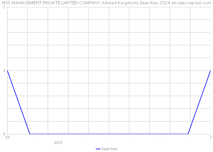MSS MANAGEMENT PRIVATE LIMITED COMPANY (United Kingdom) Searches 2024 