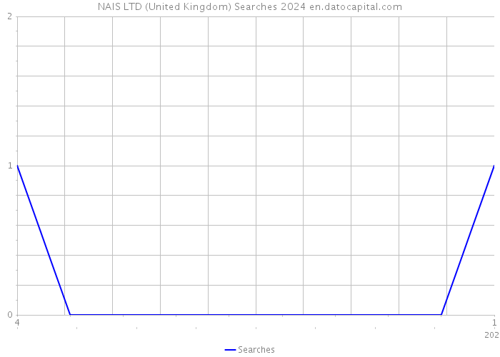 NAIS LTD (United Kingdom) Searches 2024 