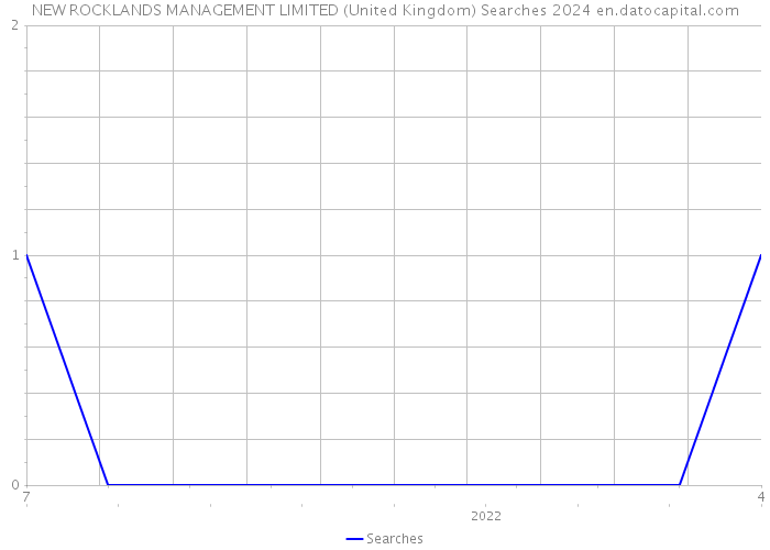 NEW ROCKLANDS MANAGEMENT LIMITED (United Kingdom) Searches 2024 