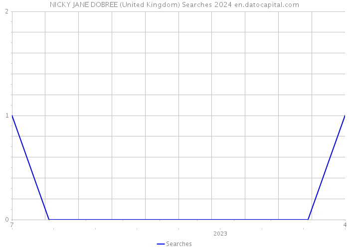 NICKY JANE DOBREE (United Kingdom) Searches 2024 