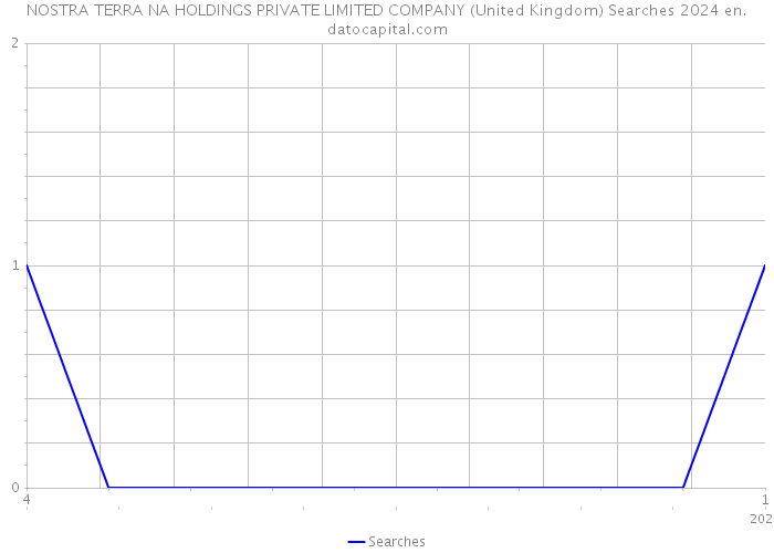 NOSTRA TERRA NA HOLDINGS PRIVATE LIMITED COMPANY (United Kingdom) Searches 2024 