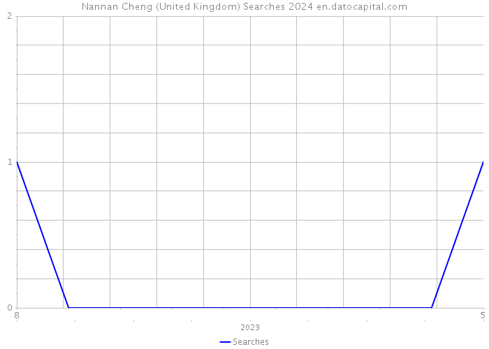 Nannan Cheng (United Kingdom) Searches 2024 