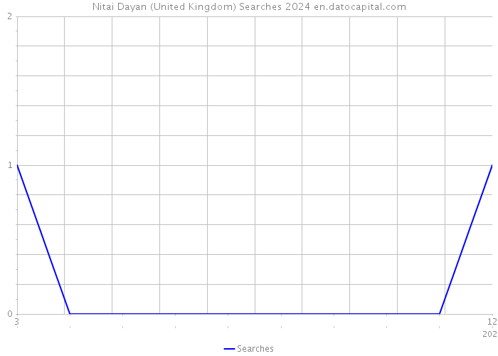 Nitai Dayan (United Kingdom) Searches 2024 