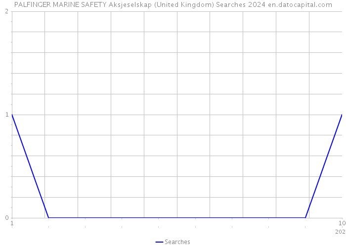PALFINGER MARINE SAFETY Aksjeselskap (United Kingdom) Searches 2024 