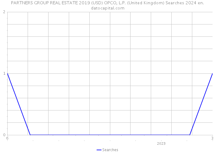 PARTNERS GROUP REAL ESTATE 2019 (USD) OPCO, L.P. (United Kingdom) Searches 2024 