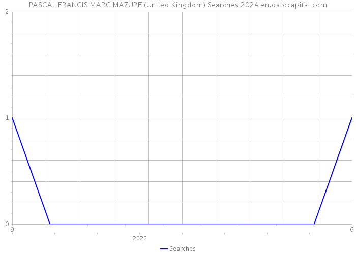 PASCAL FRANCIS MARC MAZURE (United Kingdom) Searches 2024 
