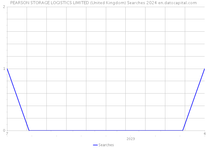 PEARSON STORAGE LOGISTICS LIMITED (United Kingdom) Searches 2024 