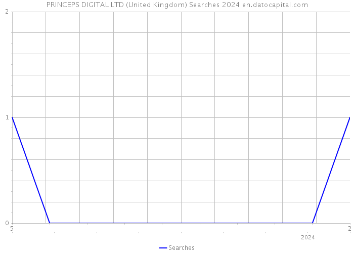 PRINCEPS DIGITAL LTD (United Kingdom) Searches 2024 