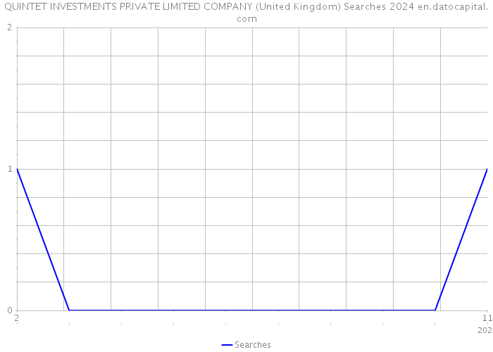 QUINTET INVESTMENTS PRIVATE LIMITED COMPANY (United Kingdom) Searches 2024 