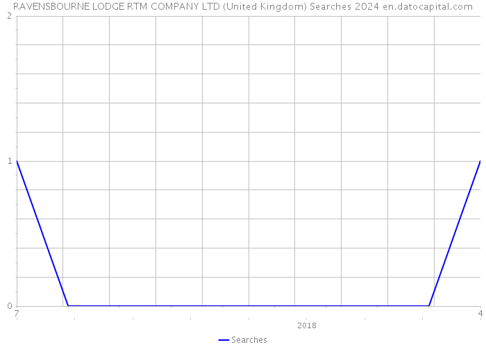 RAVENSBOURNE LODGE RTM COMPANY LTD (United Kingdom) Searches 2024 