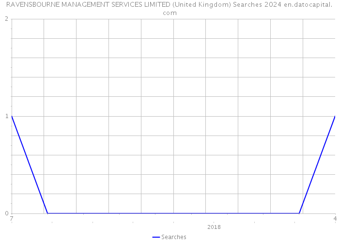 RAVENSBOURNE MANAGEMENT SERVICES LIMITED (United Kingdom) Searches 2024 