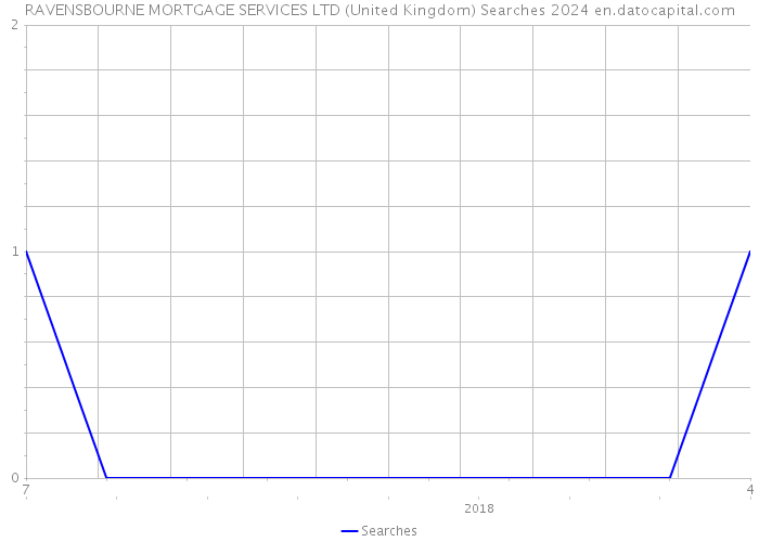 RAVENSBOURNE MORTGAGE SERVICES LTD (United Kingdom) Searches 2024 