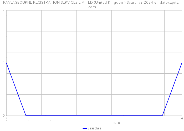 RAVENSBOURNE REGISTRATION SERVICES LIMITED (United Kingdom) Searches 2024 