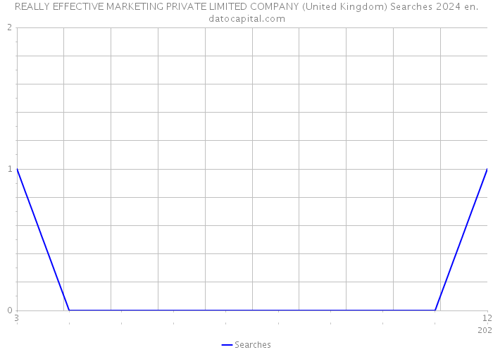 REALLY EFFECTIVE MARKETING PRIVATE LIMITED COMPANY (United Kingdom) Searches 2024 