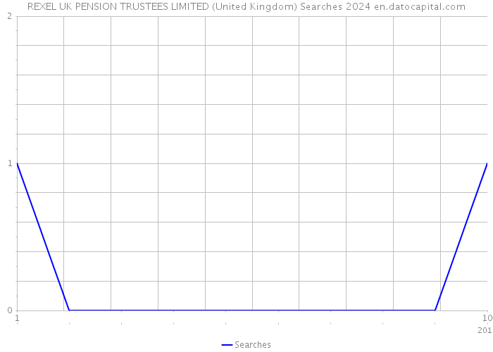 REXEL UK PENSION TRUSTEES LIMITED (United Kingdom) Searches 2024 
