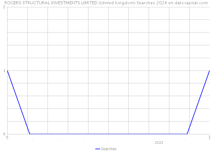 ROGERS STRUCTURAL INVESTMENTS LIMITED (United Kingdom) Searches 2024 