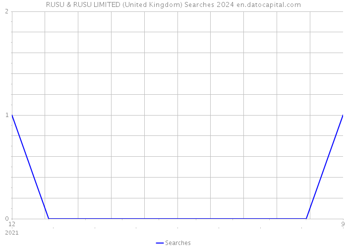 RUSU & RUSU LIMITED (United Kingdom) Searches 2024 