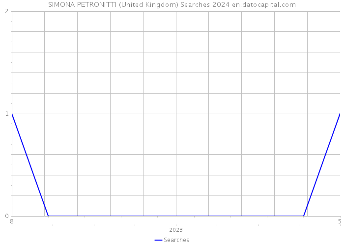 SIMONA PETRONITTI (United Kingdom) Searches 2024 