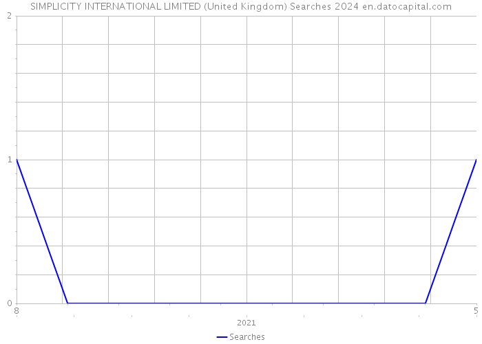 SIMPLICITY INTERNATIONAL LIMITED (United Kingdom) Searches 2024 