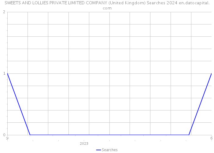 SWEETS AND LOLLIES PRIVATE LIMITED COMPANY (United Kingdom) Searches 2024 