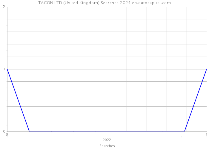 TACON LTD (United Kingdom) Searches 2024 