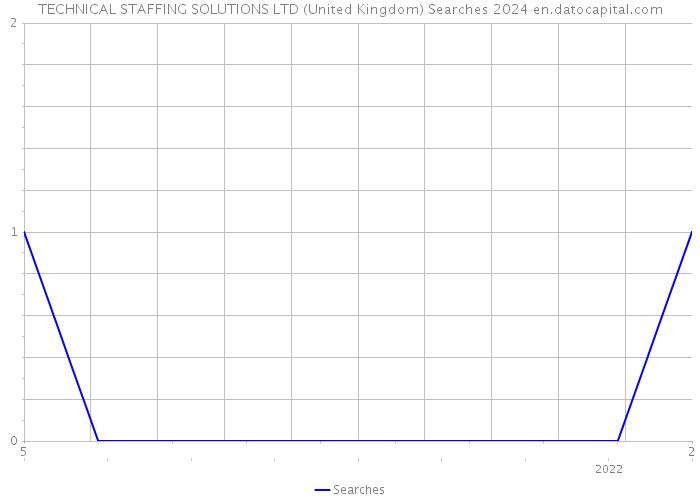 TECHNICAL STAFFING SOLUTIONS LTD (United Kingdom) Searches 2024 