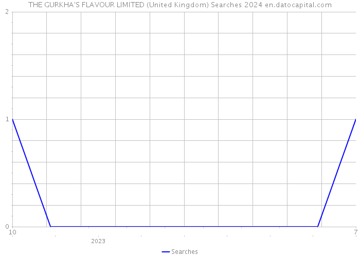 THE GURKHA'S FLAVOUR LIMITED (United Kingdom) Searches 2024 