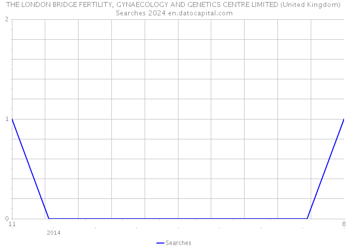 THE LONDON BRIDGE FERTILITY, GYNAECOLOGY AND GENETICS CENTRE LIMITED (United Kingdom) Searches 2024 