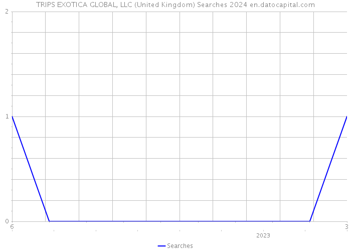 TRIPS EXOTICA GLOBAL, LLC (United Kingdom) Searches 2024 
