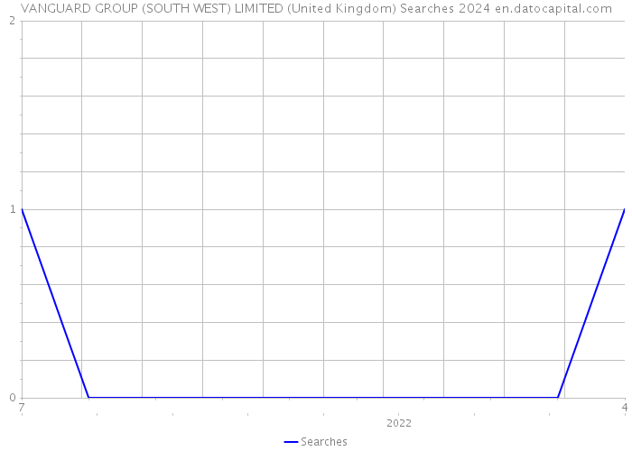 VANGUARD GROUP (SOUTH WEST) LIMITED (United Kingdom) Searches 2024 