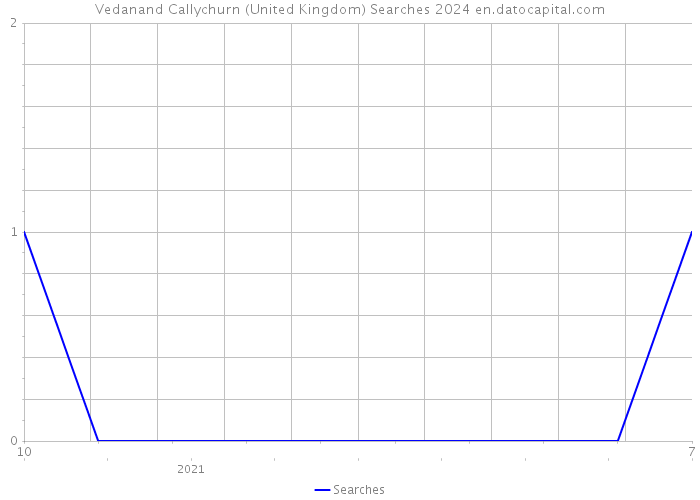 Vedanand Callychurn (United Kingdom) Searches 2024 