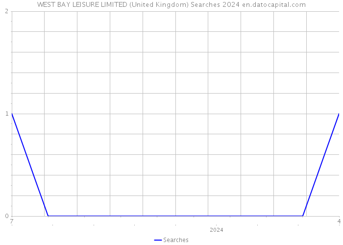 WEST BAY LEISURE LIMITED (United Kingdom) Searches 2024 