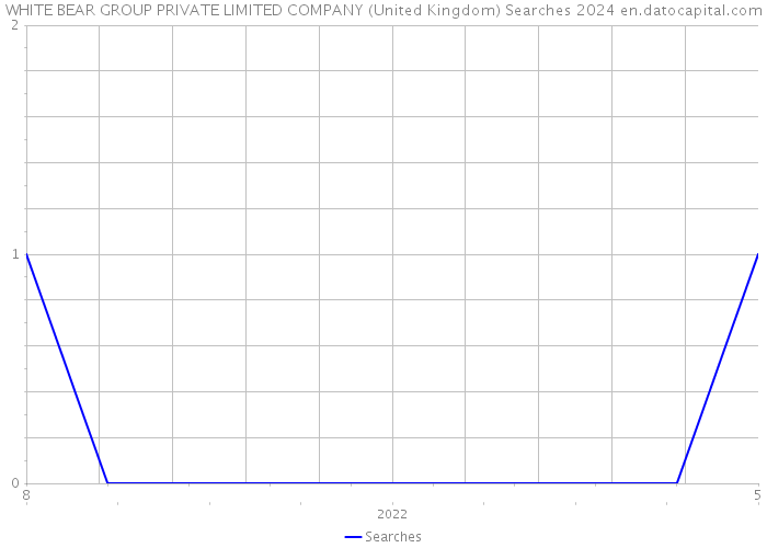 WHITE BEAR GROUP PRIVATE LIMITED COMPANY (United Kingdom) Searches 2024 
