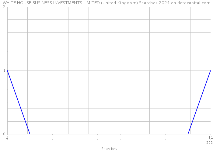 WHITE HOUSE BUSINESS INVESTMENTS LIMITED (United Kingdom) Searches 2024 
