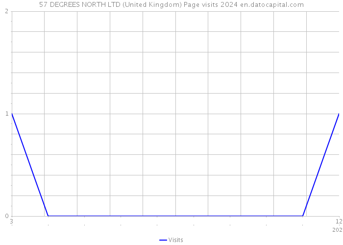 57 DEGREES NORTH LTD (United Kingdom) Page visits 2024 